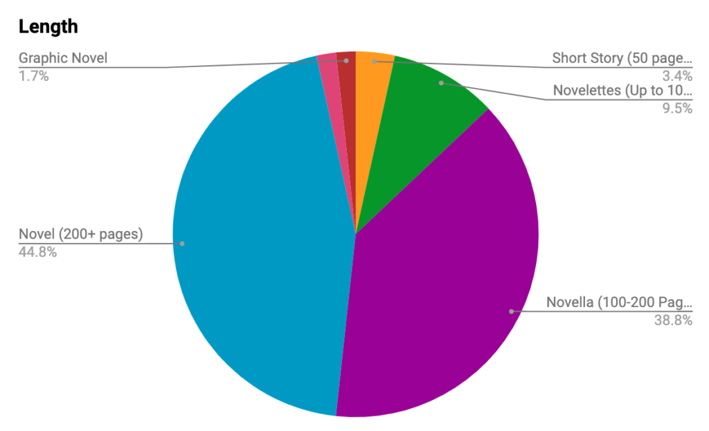 Erica Robyn Reads - 2021 Reading Stats - Length